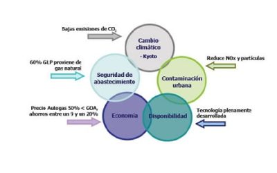 La Administración prepara un plan de ayudas públicas al GLP.