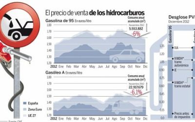 El consumo de carburantes se hunde y su precio se dispara.