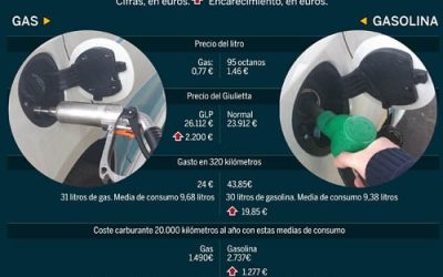 El gas es más rentable que la gasolina.