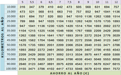 Tabla de ahorro de vehículos con GLP. Abril 2013