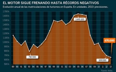 Las ventas de coches marcarán un nuevo mínimo histórico este año