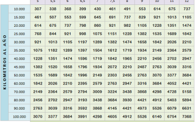 Tabla de ahorro de vehículos con GLP. Junio 2013