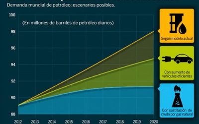 ¿Se ha acabado ya el mundo que sólo consumía más y más petróleo?