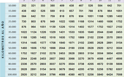 Tabla de ahorro de vehículos con autogas GLP. Septiembre 2014