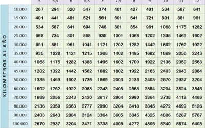 Tabla de ahorro de vehículos con autogas GLP. Marzo 2015