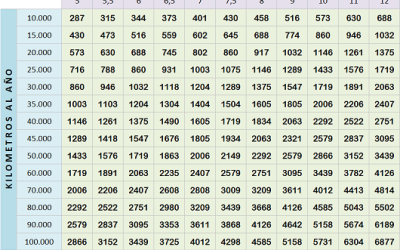 Tabla de ahorro de vehículos con autogas GLP. Abril 2015