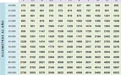 Tabla de ahorro de vehículos con autogas GLP. Agosto 2015