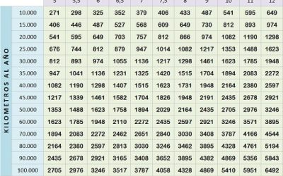 Tabla de ahorro de vehículos con autogas GLP. Septiembre 2015