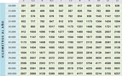Tabla de ahorro de vehículos con autogas GLP. Octubre 2015