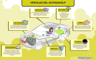 Autogas GLP, el combustible alternativo con más ventajas